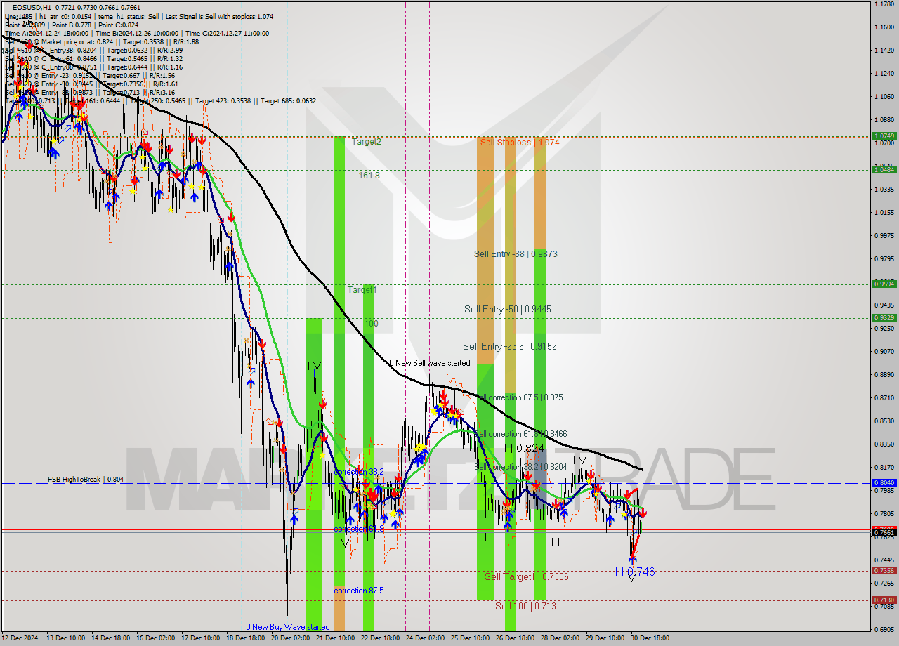 EOSUSD MultiTimeframe analysis at date 2024.12.31 02:19