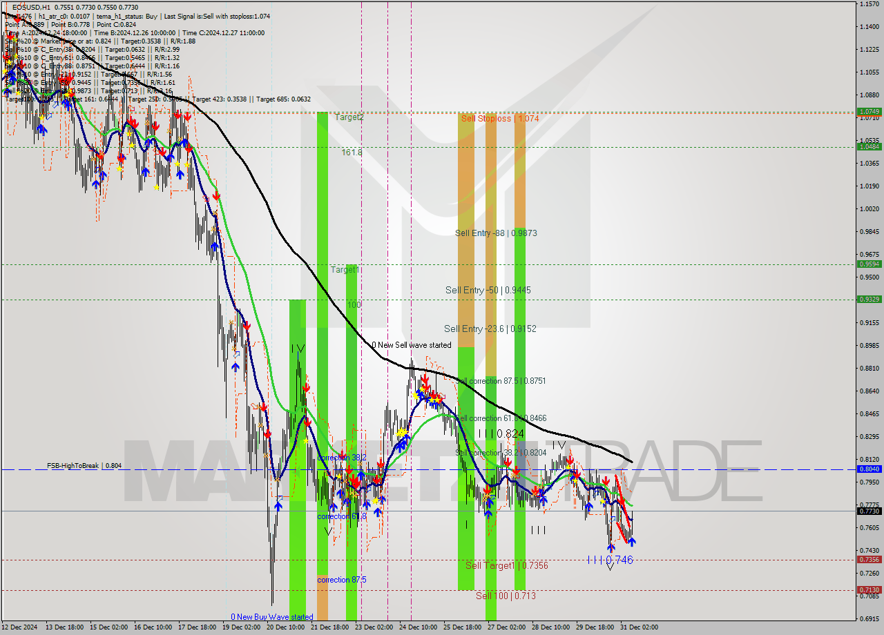 EOSUSD MultiTimeframe analysis at date 2024.12.31 10:30