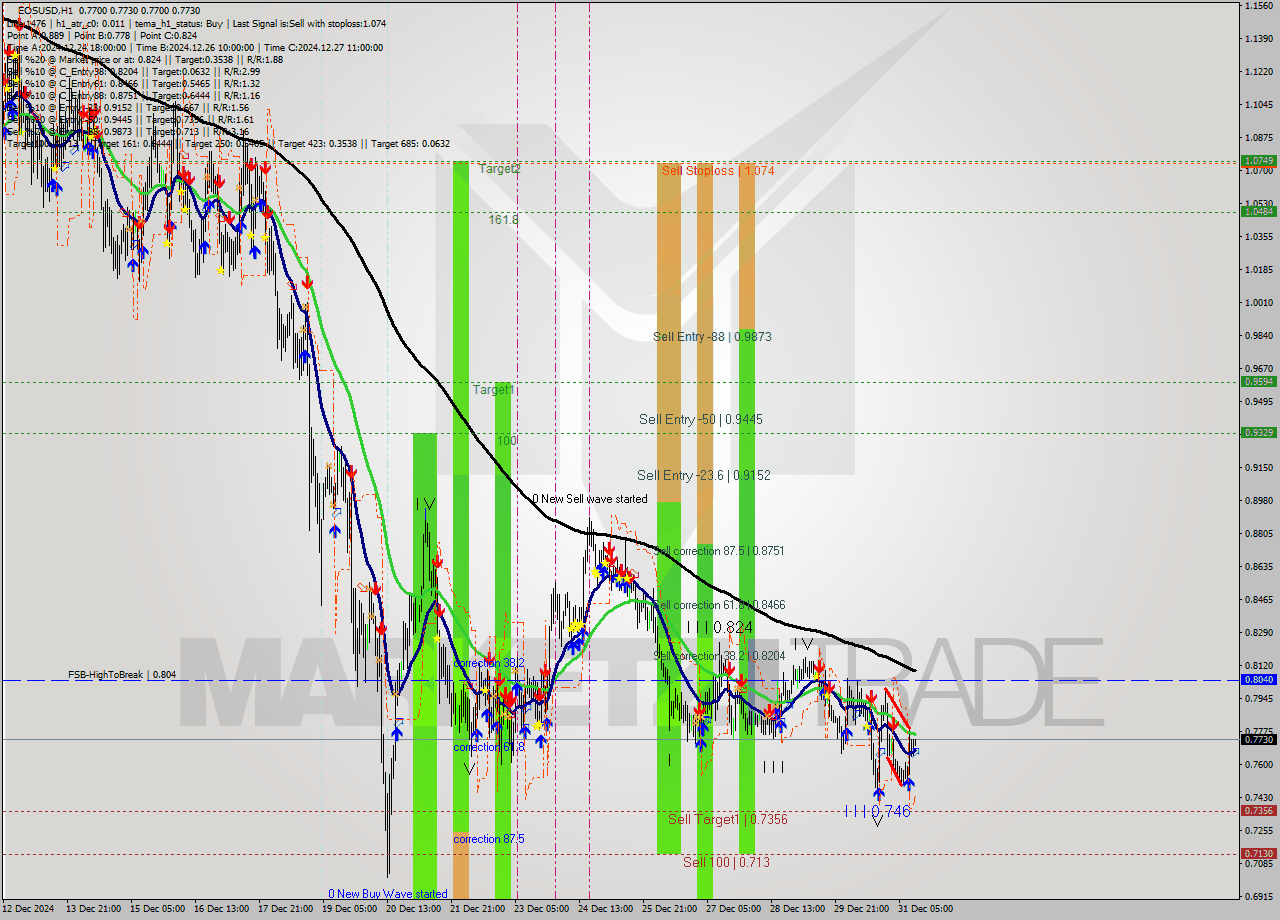 EOSUSD MultiTimeframe analysis at date 2024.12.31 13:07