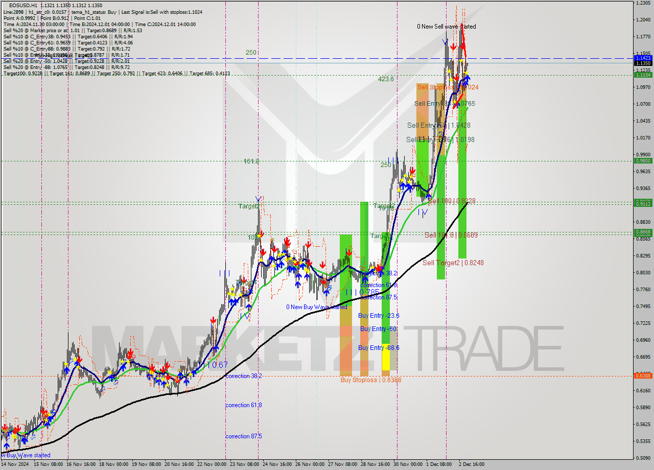 EOSUSD MultiTimeframe analysis at date 2024.12.03 00:01