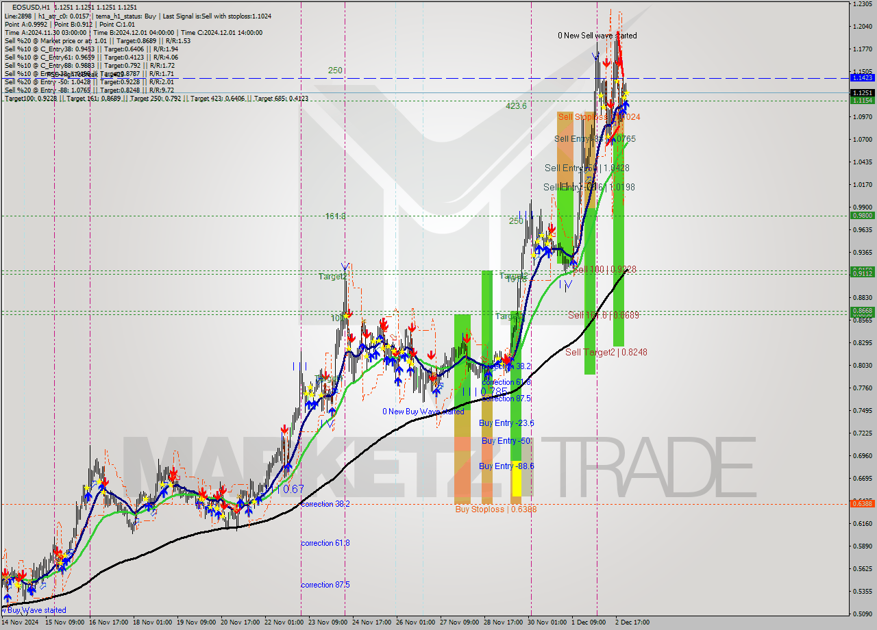 EOSUSD MultiTimeframe analysis at date 2024.12.03 01:00