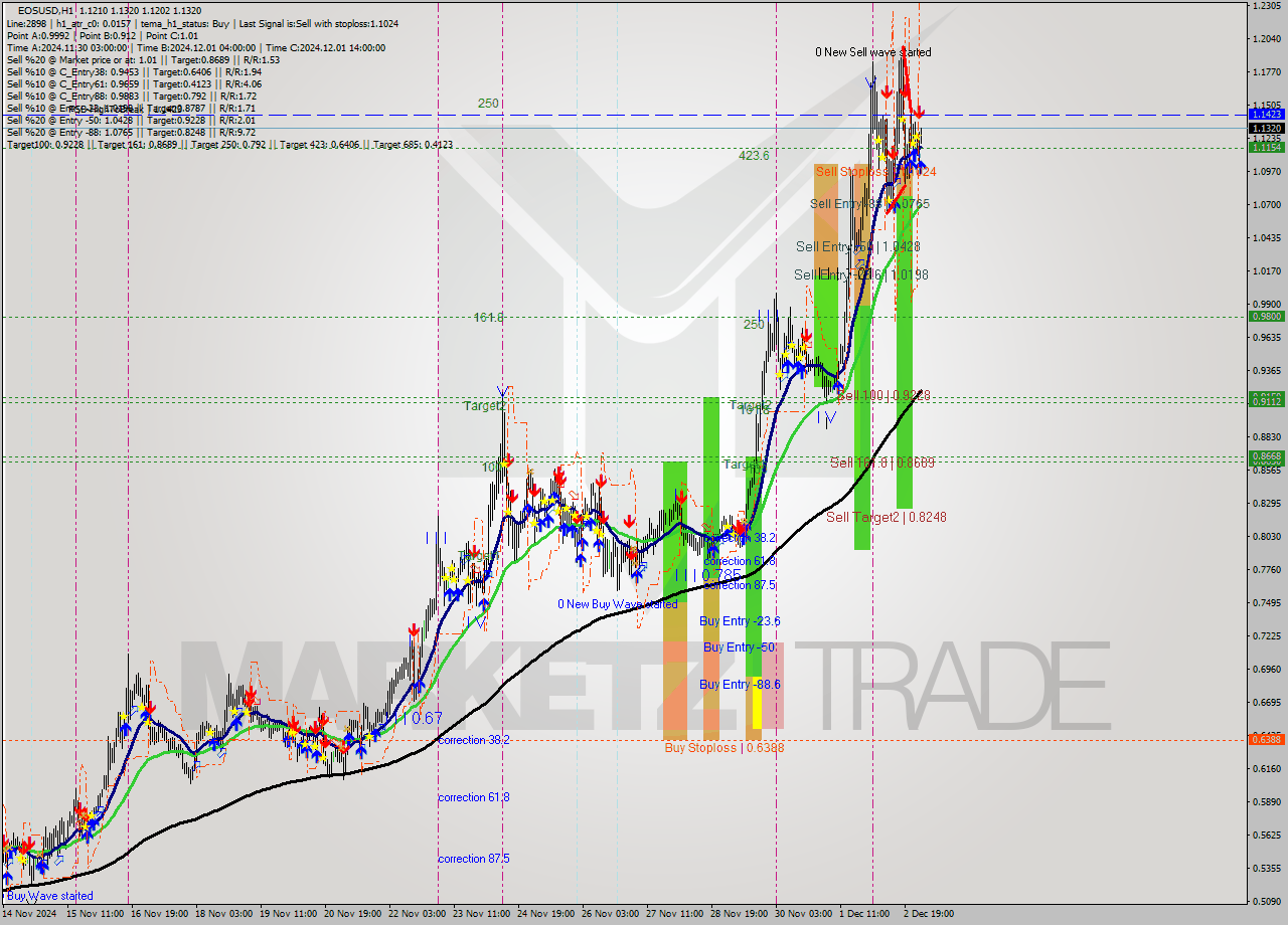 EOSUSD MultiTimeframe analysis at date 2024.12.03 03:02