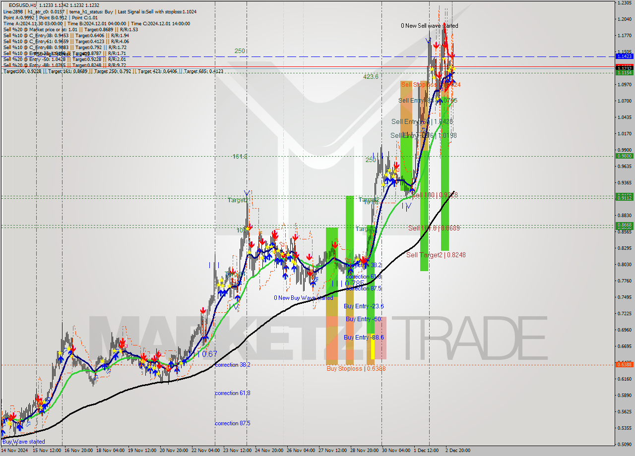 EOSUSD MultiTimeframe analysis at date 2024.12.03 04:00