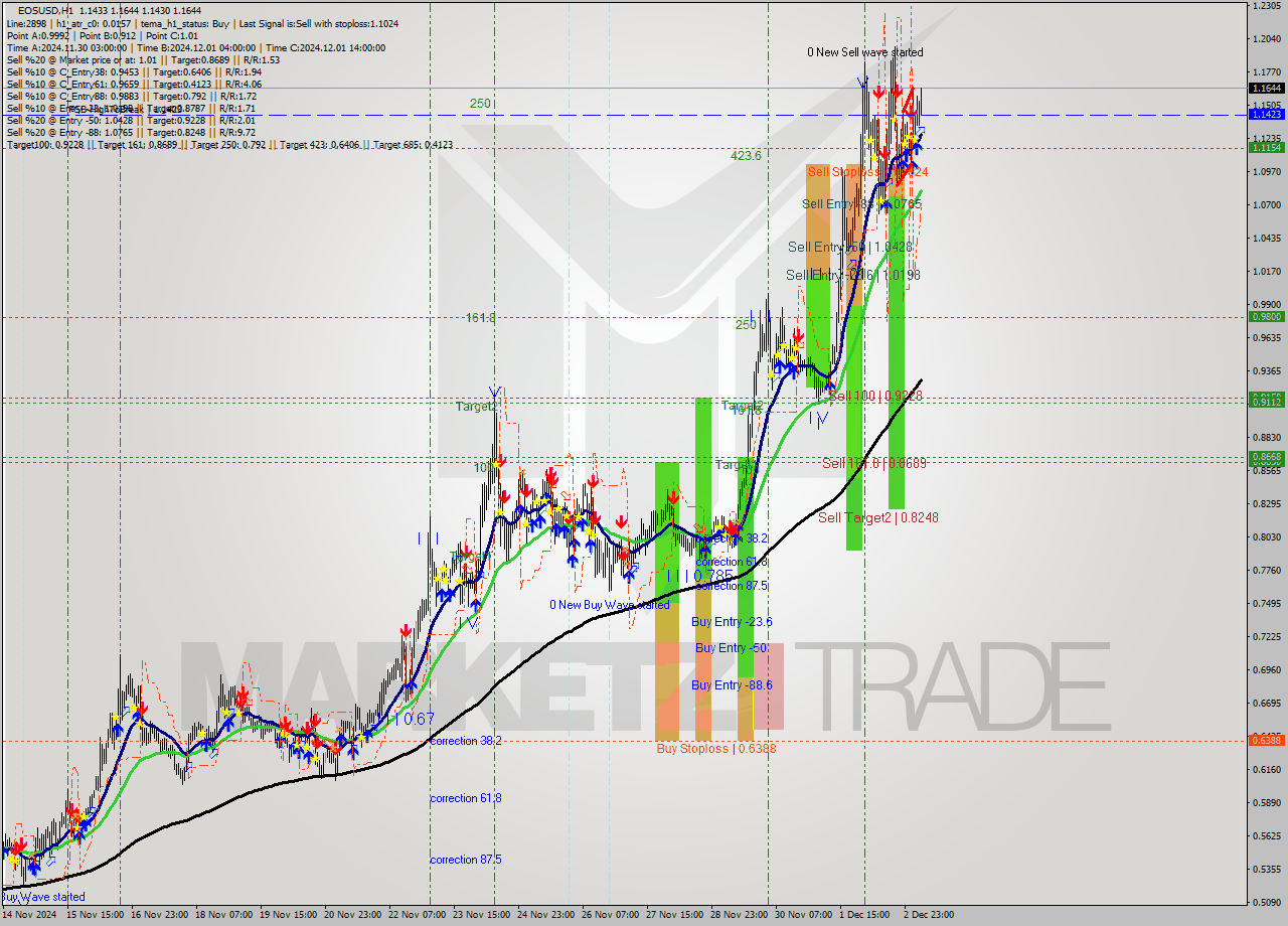 EOSUSD MultiTimeframe analysis at date 2024.12.03 07:30