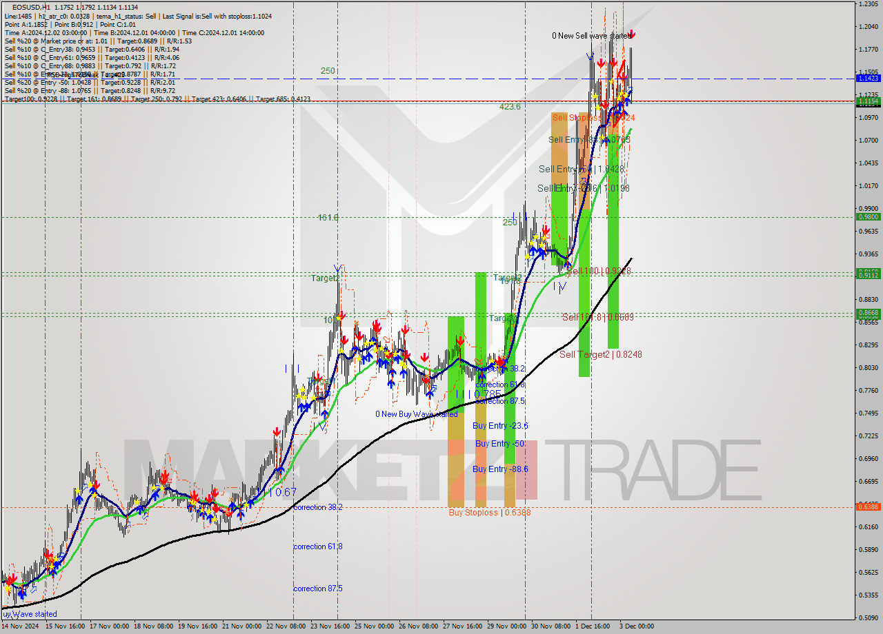 EOSUSD MultiTimeframe analysis at date 2024.12.03 08:57