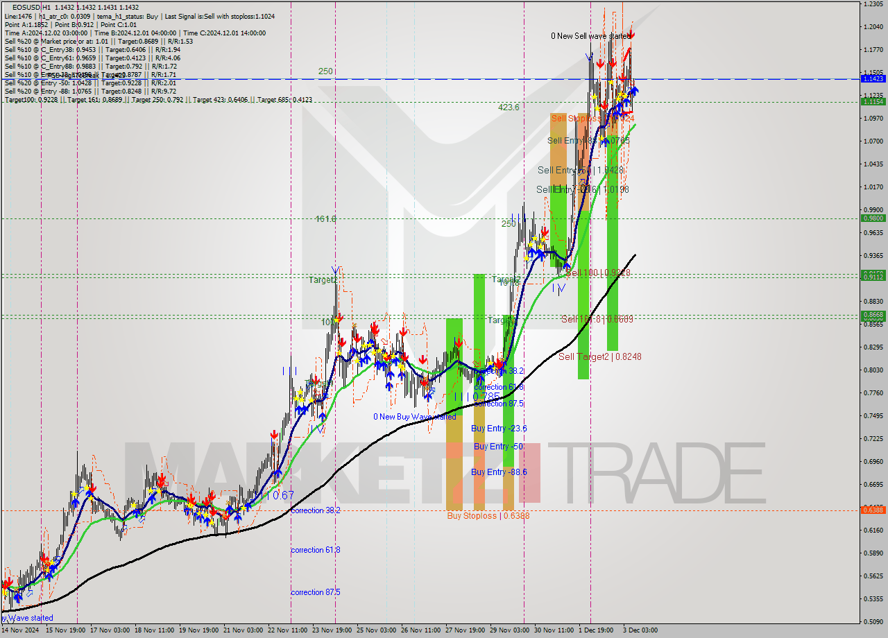 EOSUSD MultiTimeframe analysis at date 2024.12.03 11:00