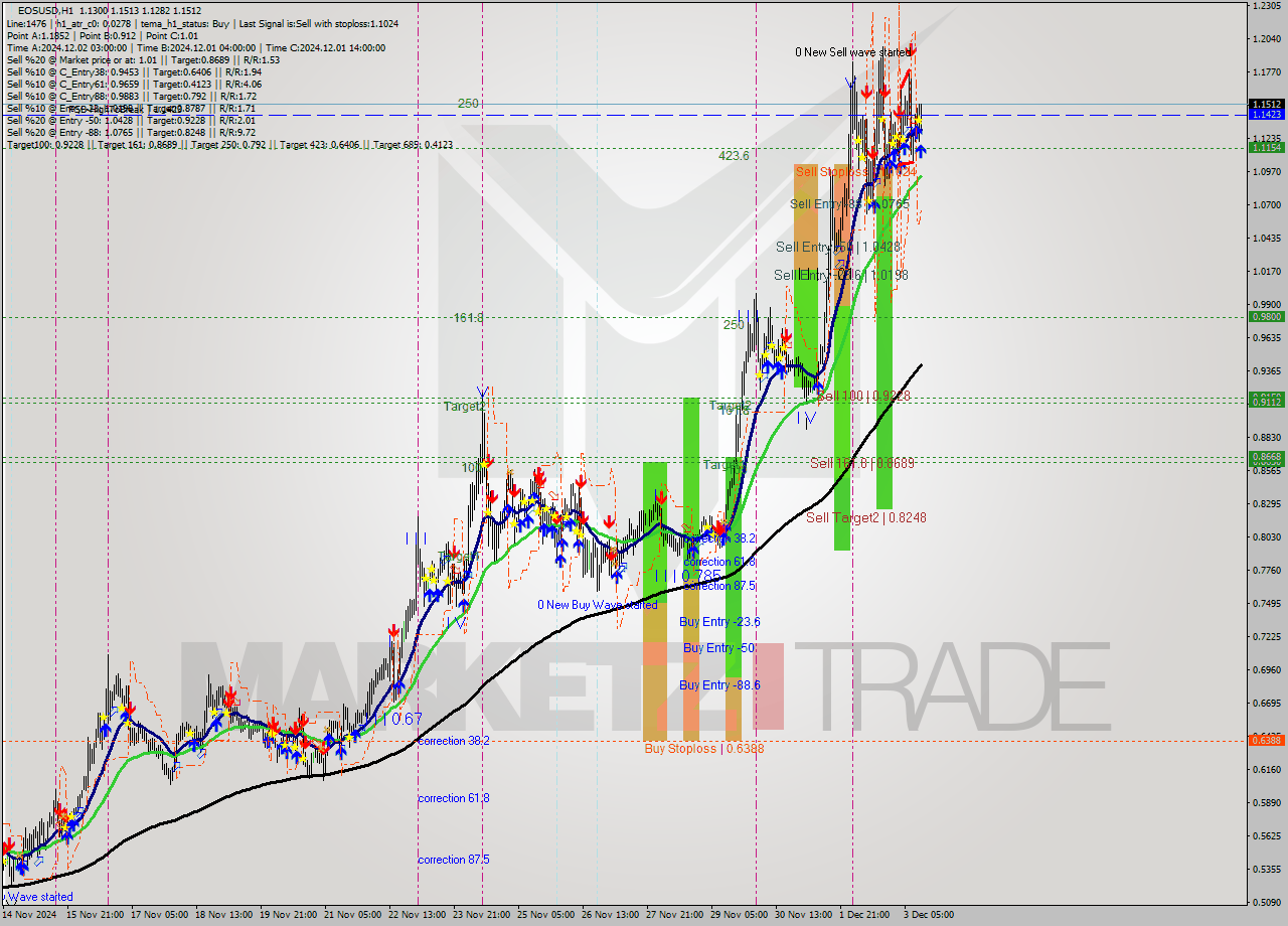 EOSUSD MultiTimeframe analysis at date 2024.12.03 13:16