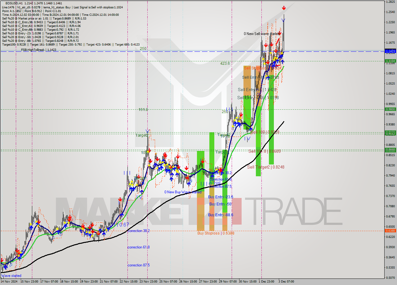 EOSUSD MultiTimeframe analysis at date 2024.12.03 15:48