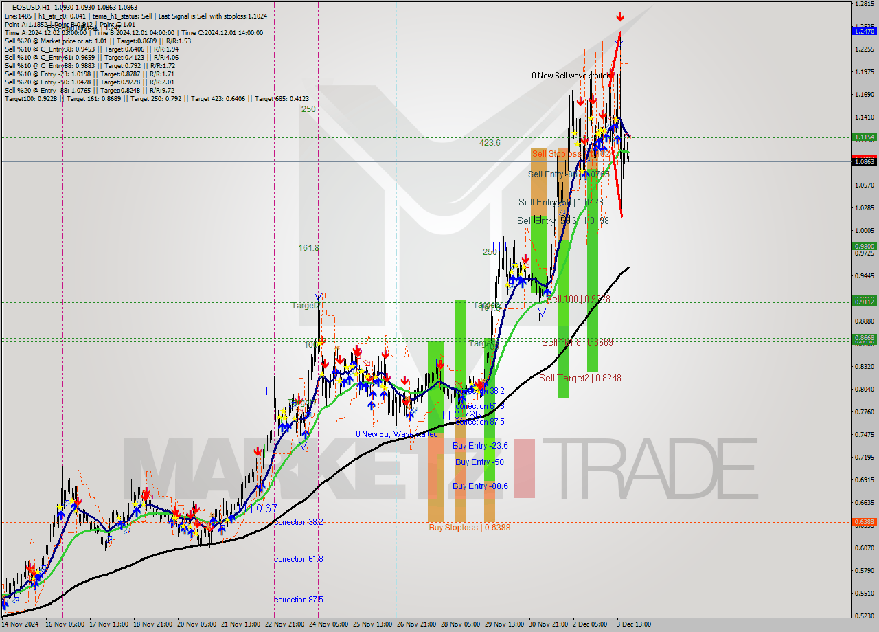 EOSUSD MultiTimeframe analysis at date 2024.12.03 21:02