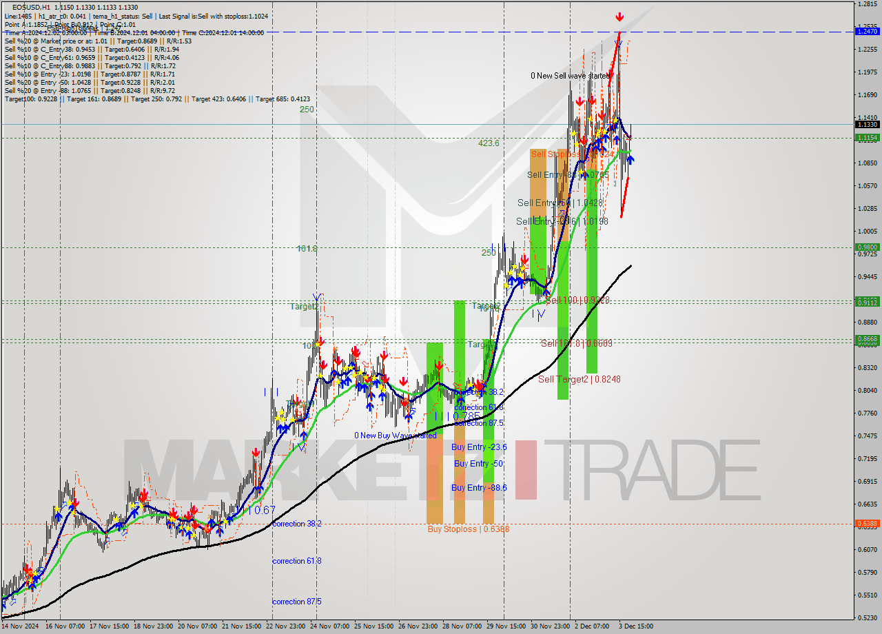 EOSUSD MultiTimeframe analysis at date 2024.12.03 23:15