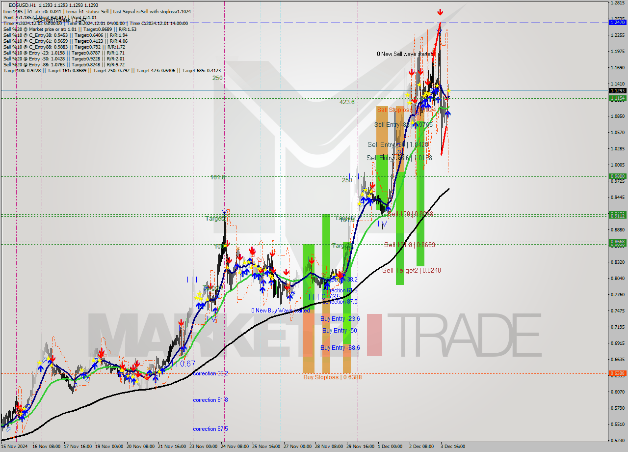 EOSUSD MultiTimeframe analysis at date 2024.12.04 00:00