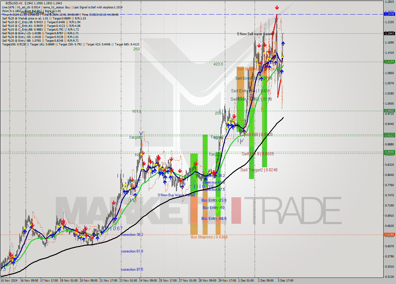 EOSUSD MultiTimeframe analysis at date 2024.12.04 01:00