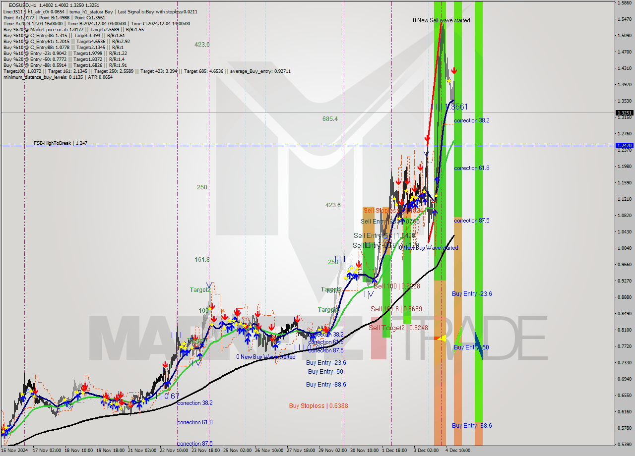 EOSUSD MultiTimeframe analysis at date 2024.12.04 18:49