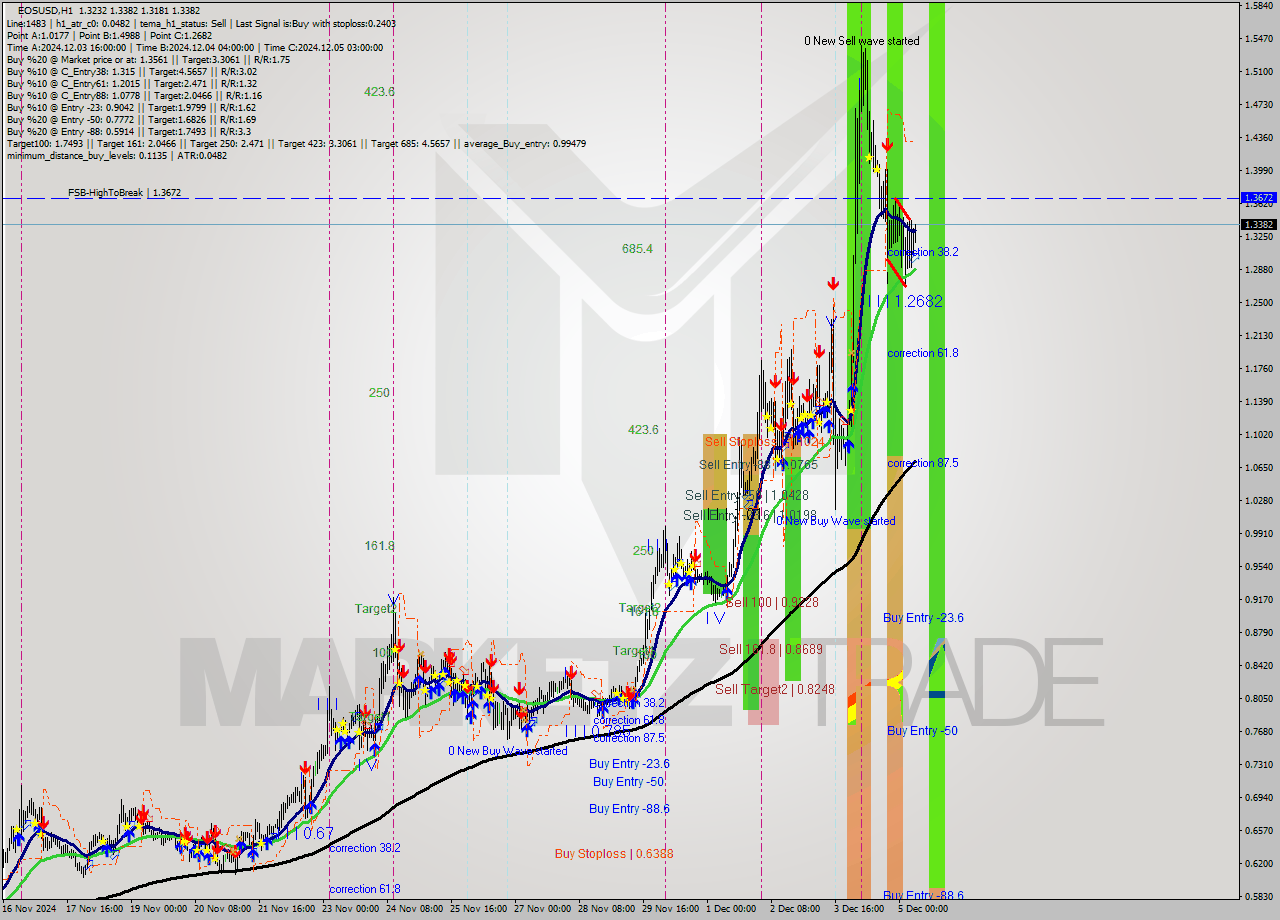 EOSUSD MultiTimeframe analysis at date 2024.12.05 08:09