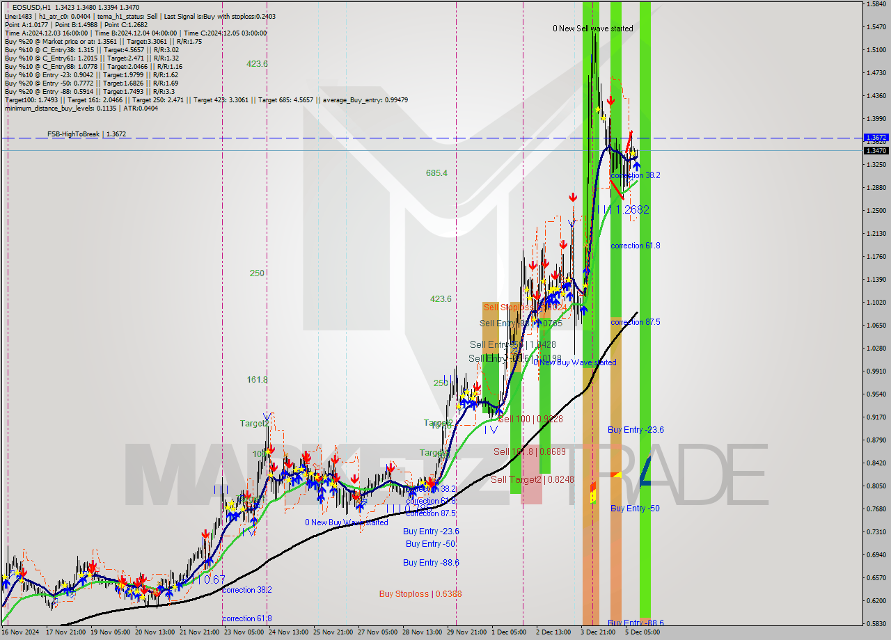 EOSUSD MultiTimeframe analysis at date 2024.12.05 13:01