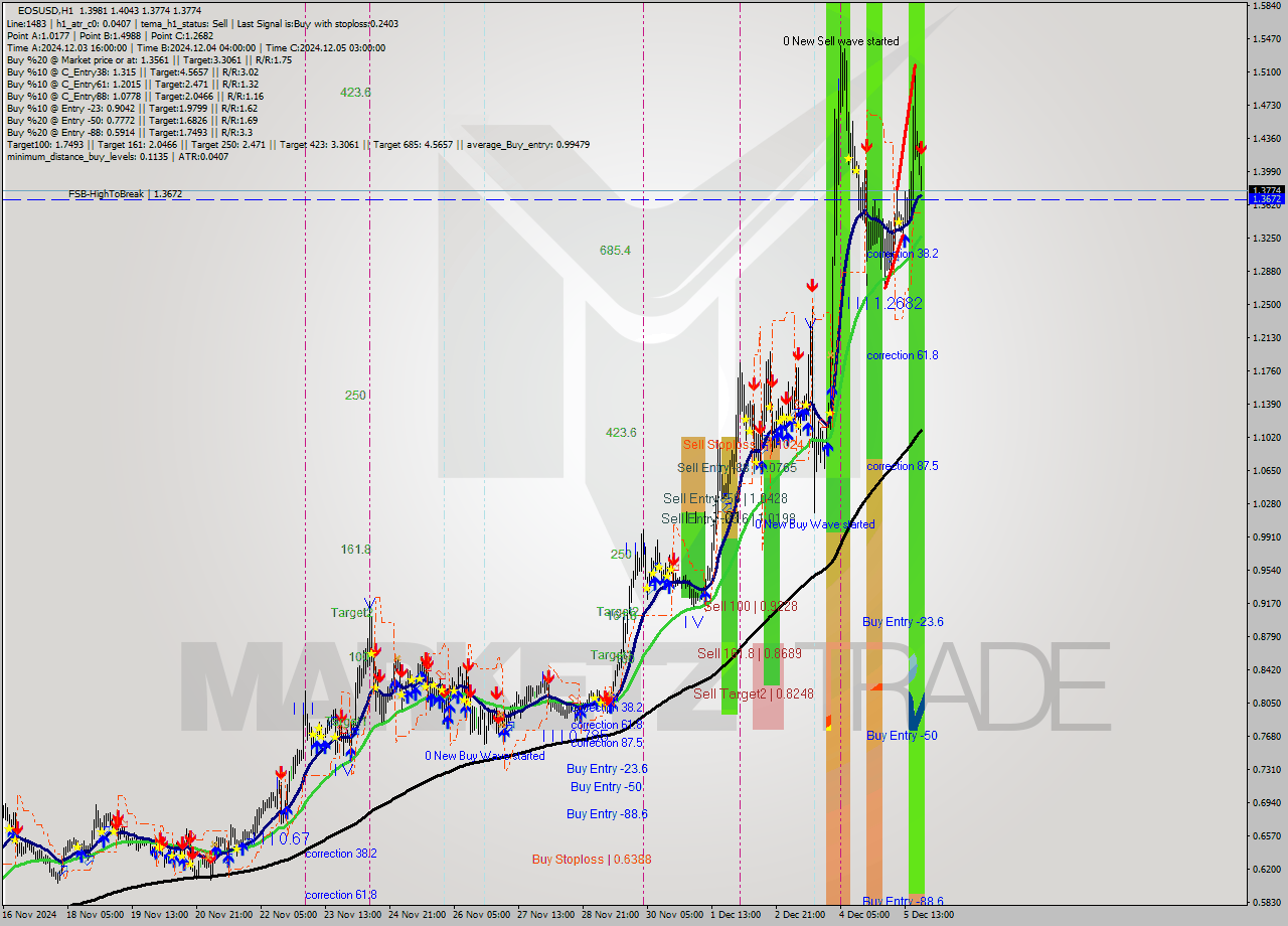 EOSUSD MultiTimeframe analysis at date 2024.12.05 21:54