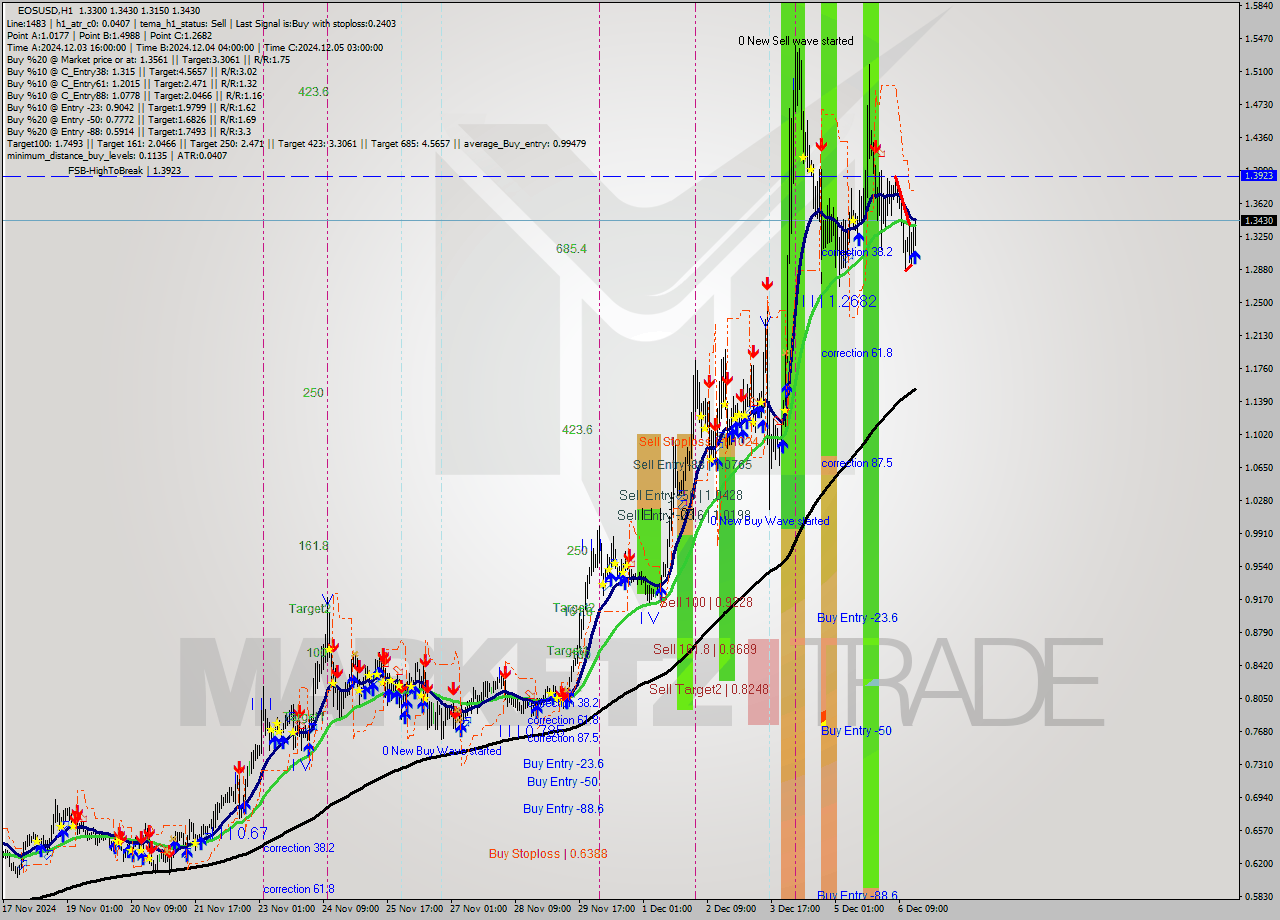 EOSUSD MultiTimeframe analysis at date 2024.12.06 17:37