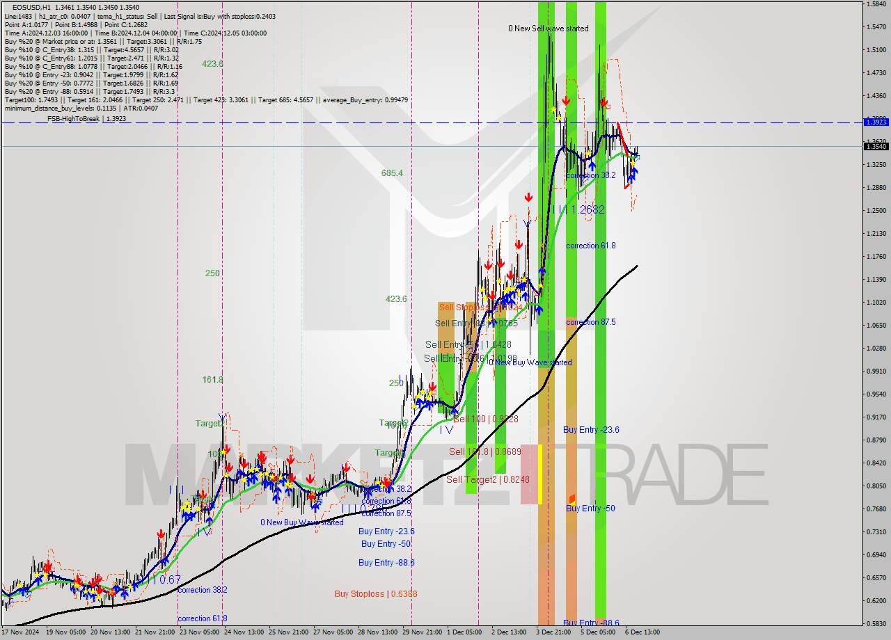 EOSUSD MultiTimeframe analysis at date 2024.12.06 21:28