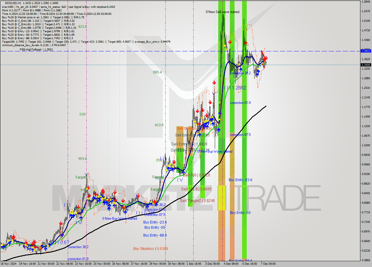 EOSUSD MultiTimeframe analysis at date 2024.12.07 08:52