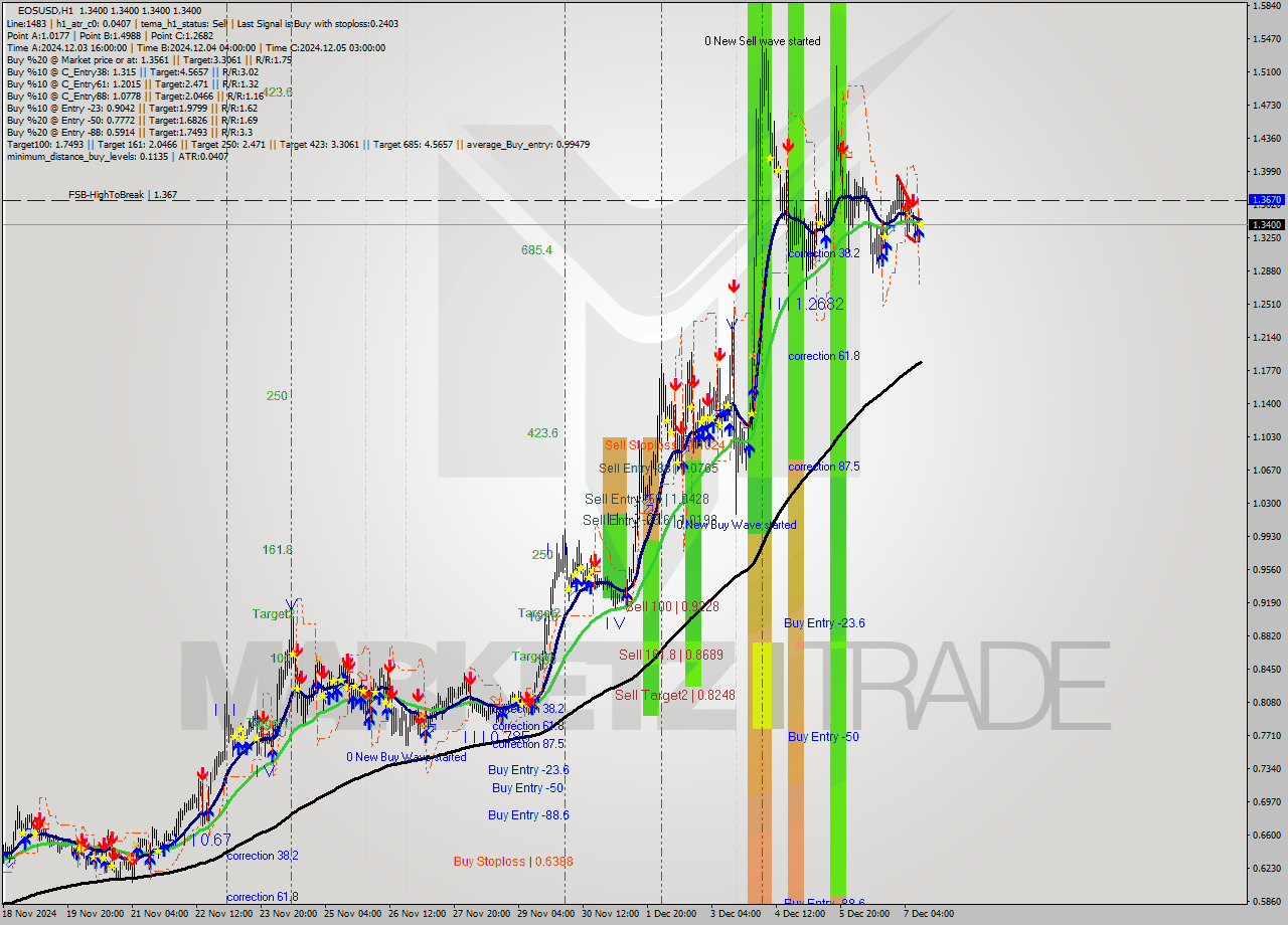 EOSUSD MultiTimeframe analysis at date 2024.12.07 12:00