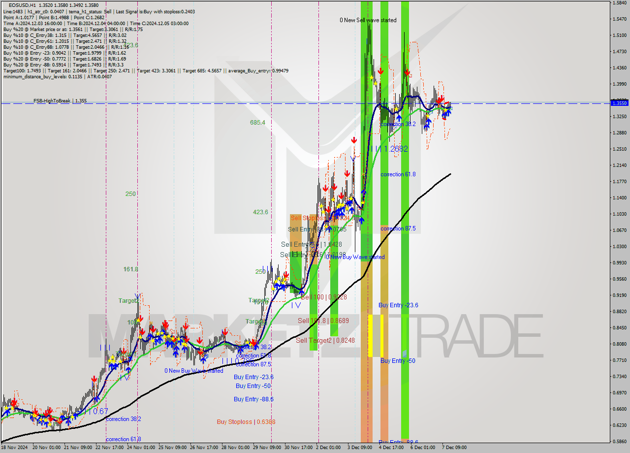 EOSUSD MultiTimeframe analysis at date 2024.12.07 17:08