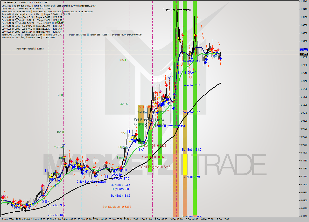 EOSUSD MultiTimeframe analysis at date 2024.12.08 00:33