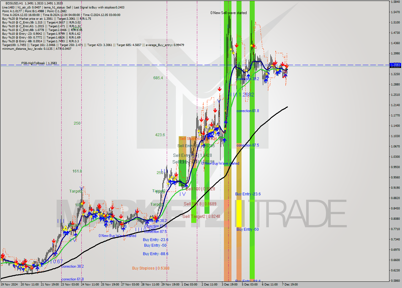 EOSUSD MultiTimeframe analysis at date 2024.12.08 03:01