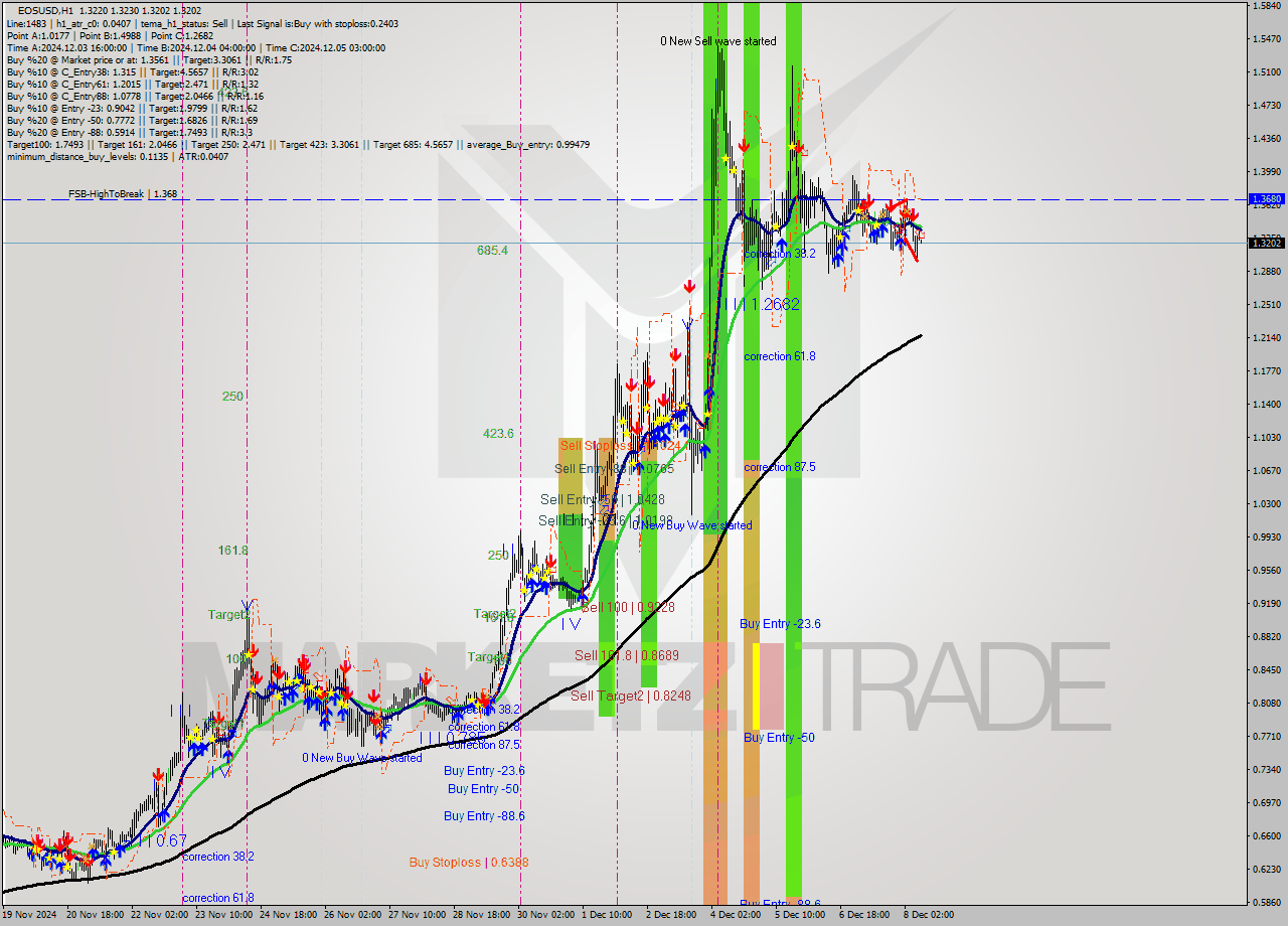 EOSUSD MultiTimeframe analysis at date 2024.12.08 10:03