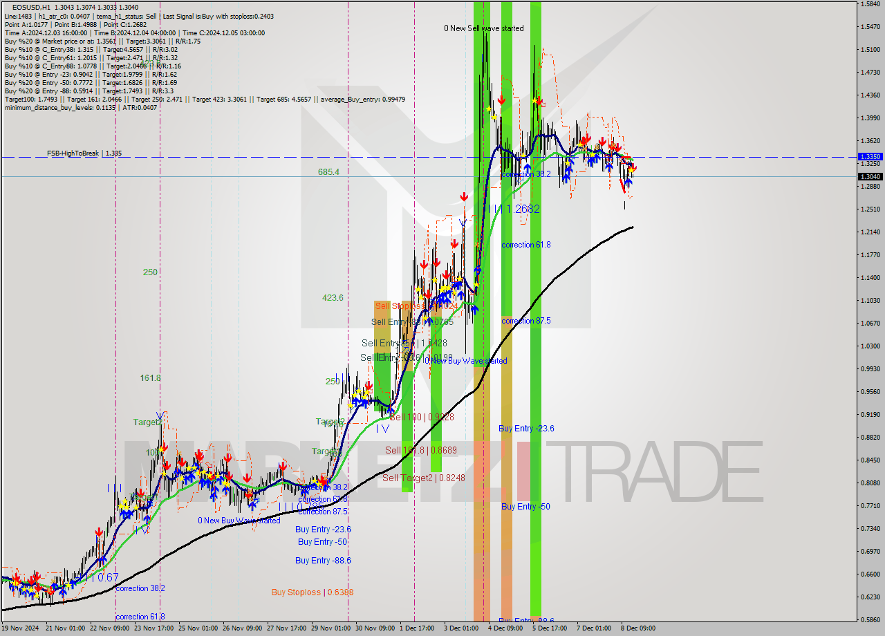 EOSUSD MultiTimeframe analysis at date 2024.12.08 17:03