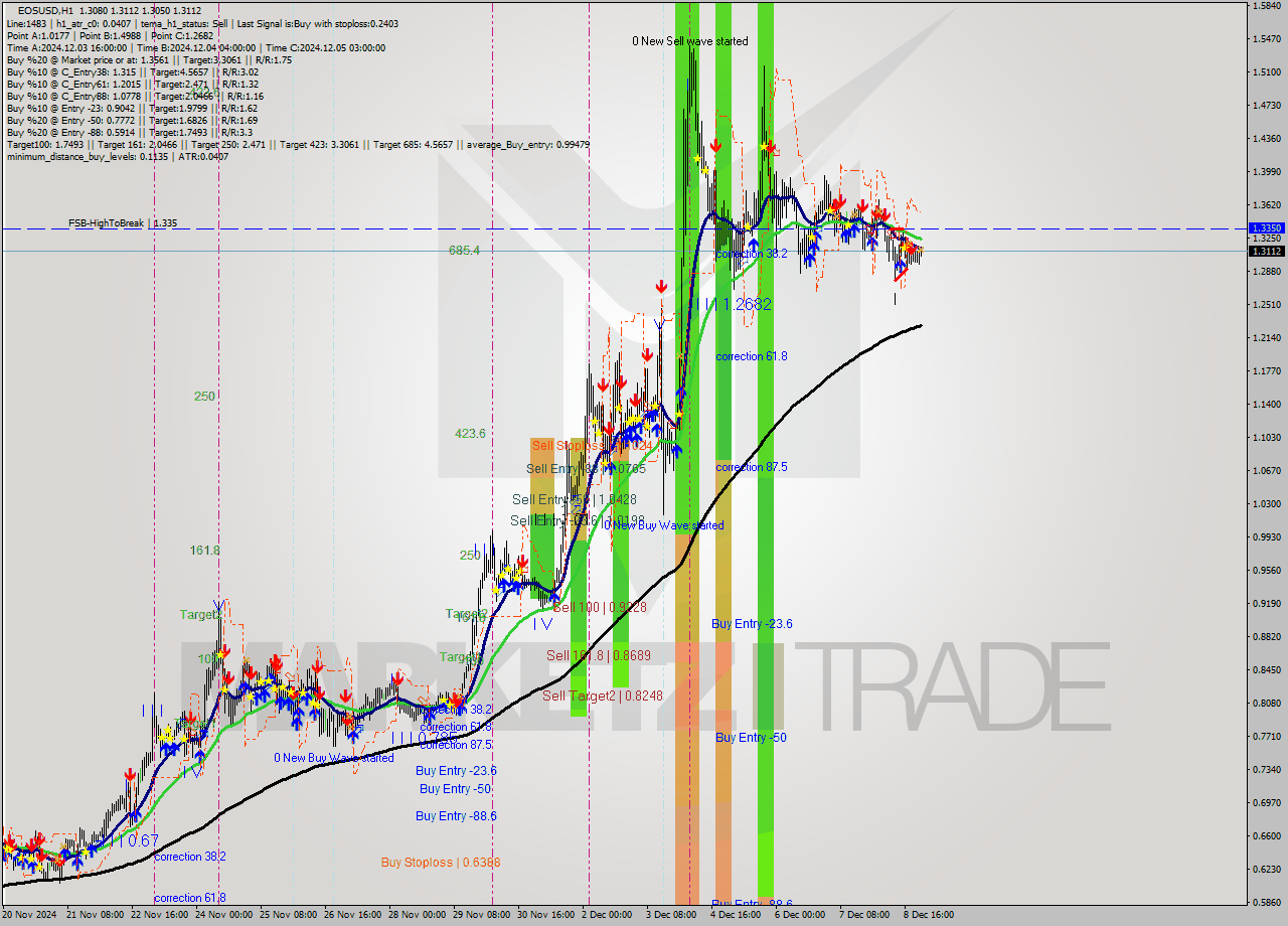 EOSUSD MultiTimeframe analysis at date 2024.12.09 00:34