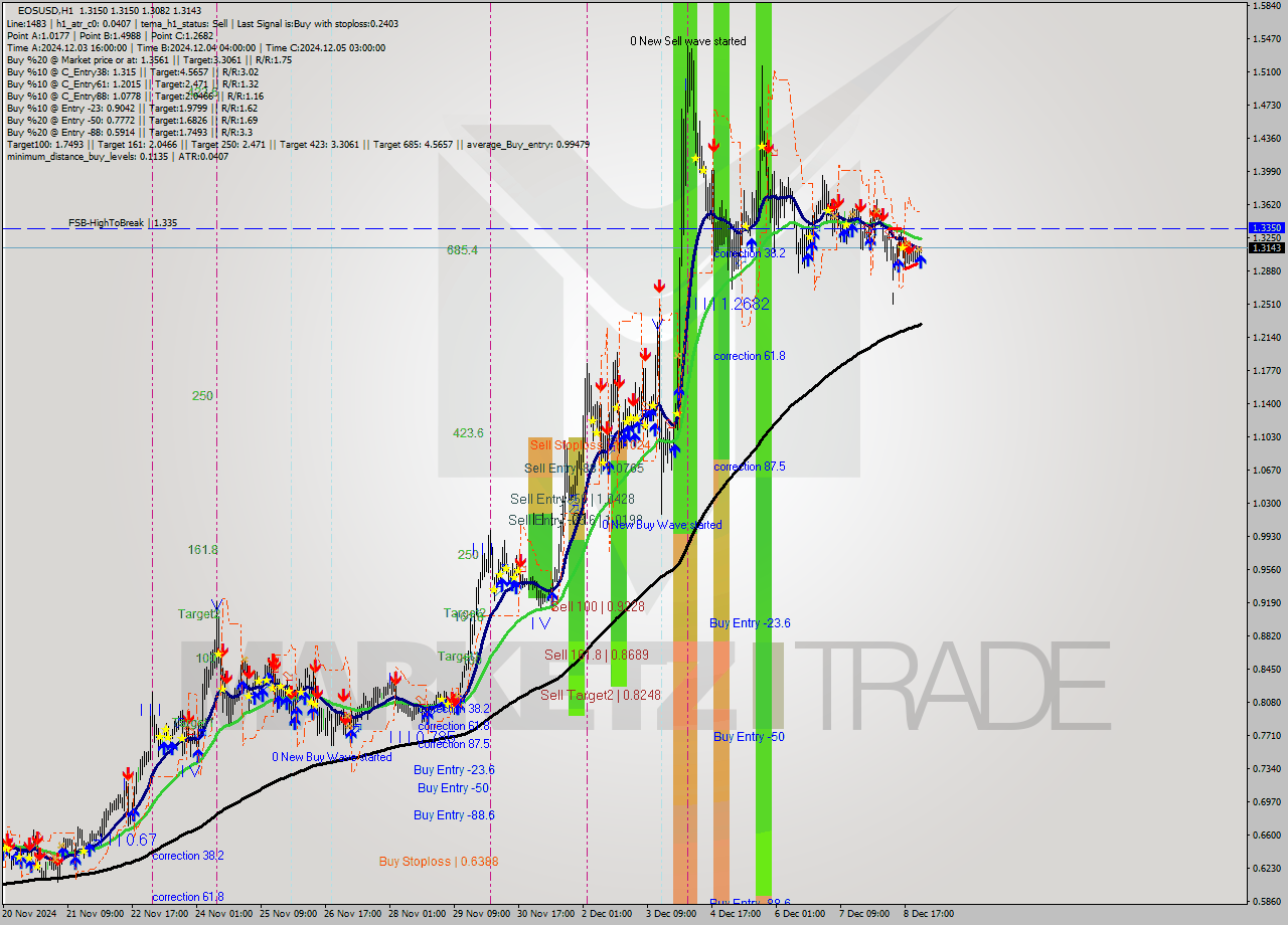 EOSUSD MultiTimeframe analysis at date 2024.12.09 01:14