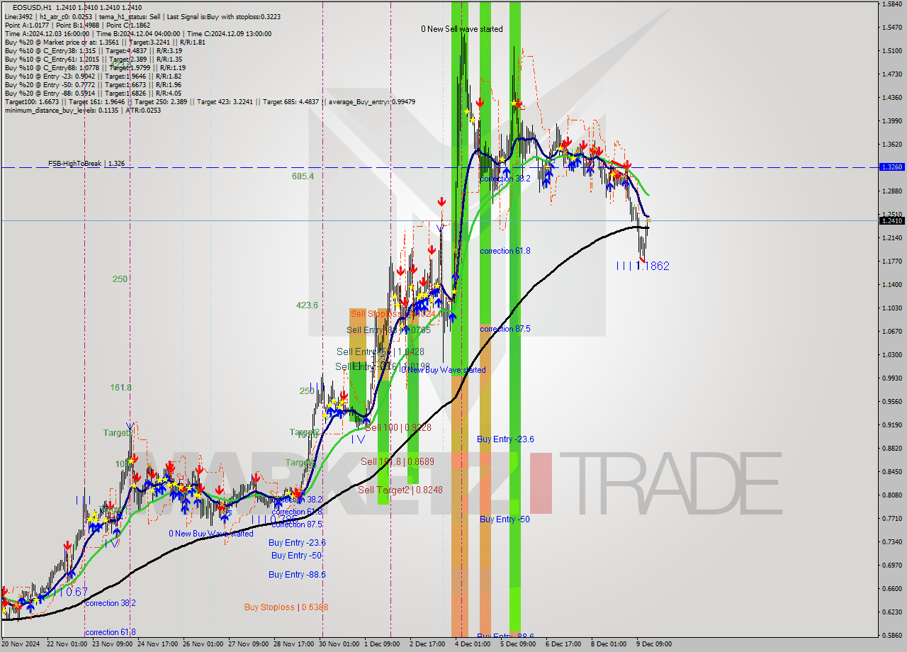 EOSUSD MultiTimeframe analysis at date 2024.12.09 17:00