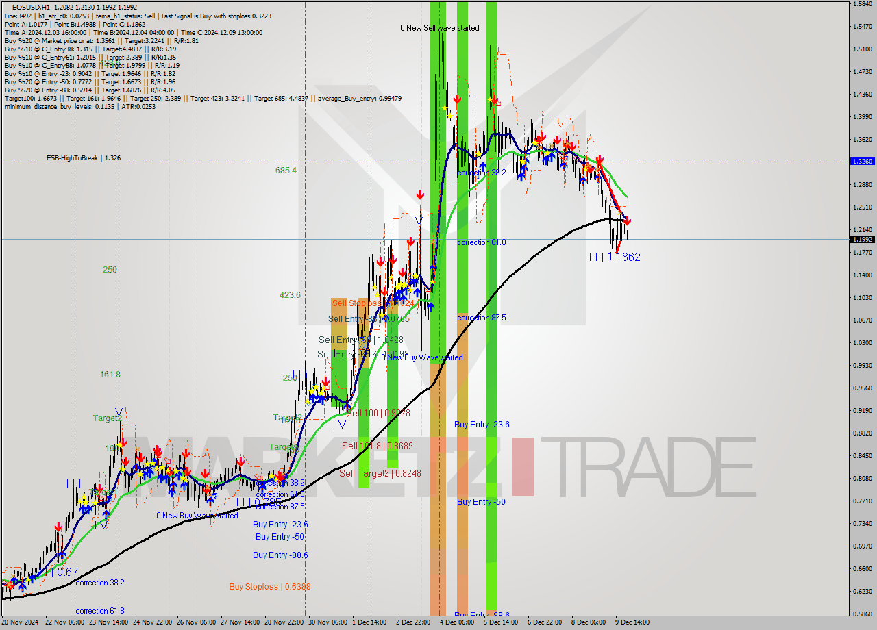 EOSUSD MultiTimeframe analysis at date 2024.12.09 22:08