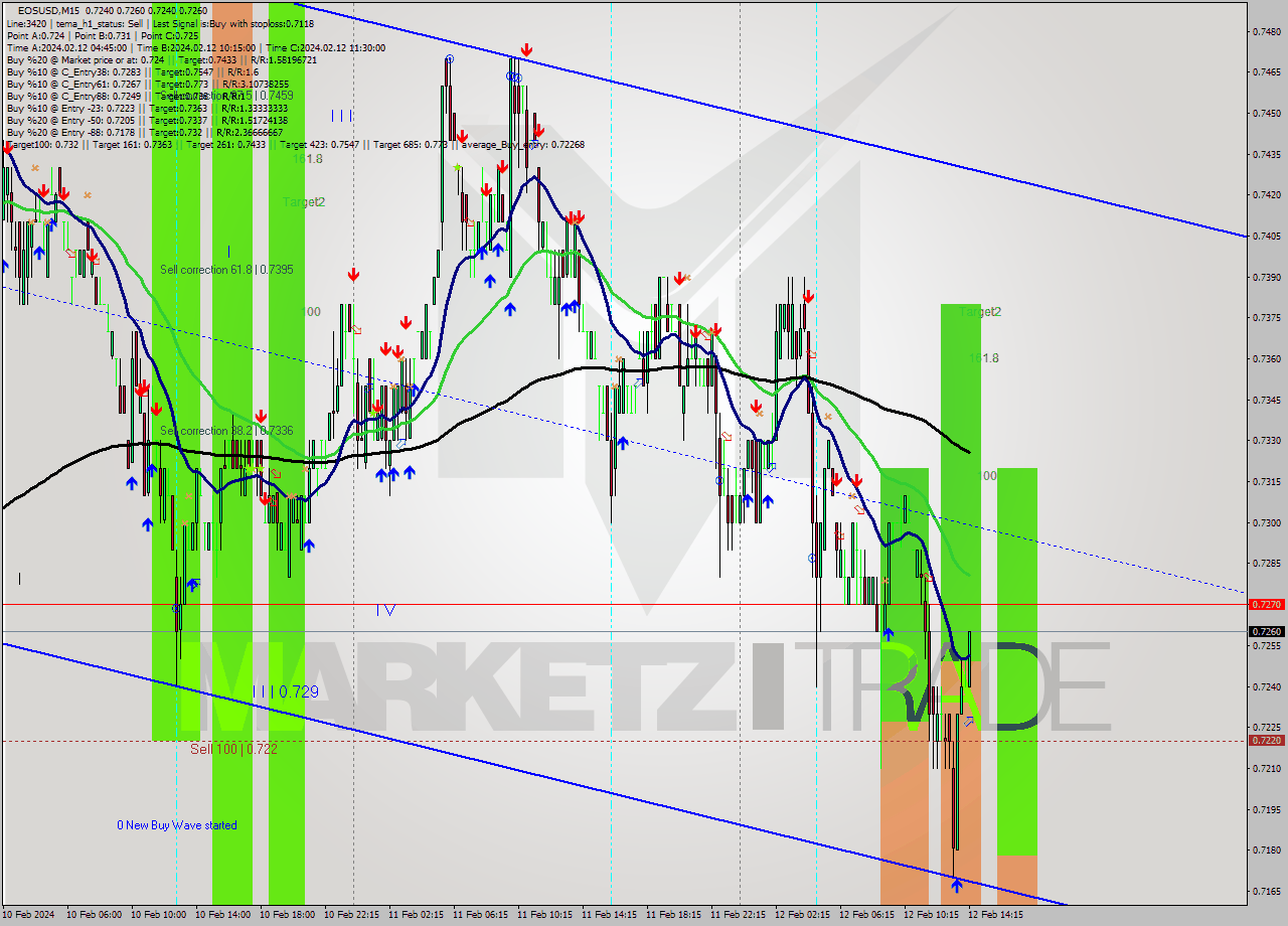 EOSUSD M15 Signal