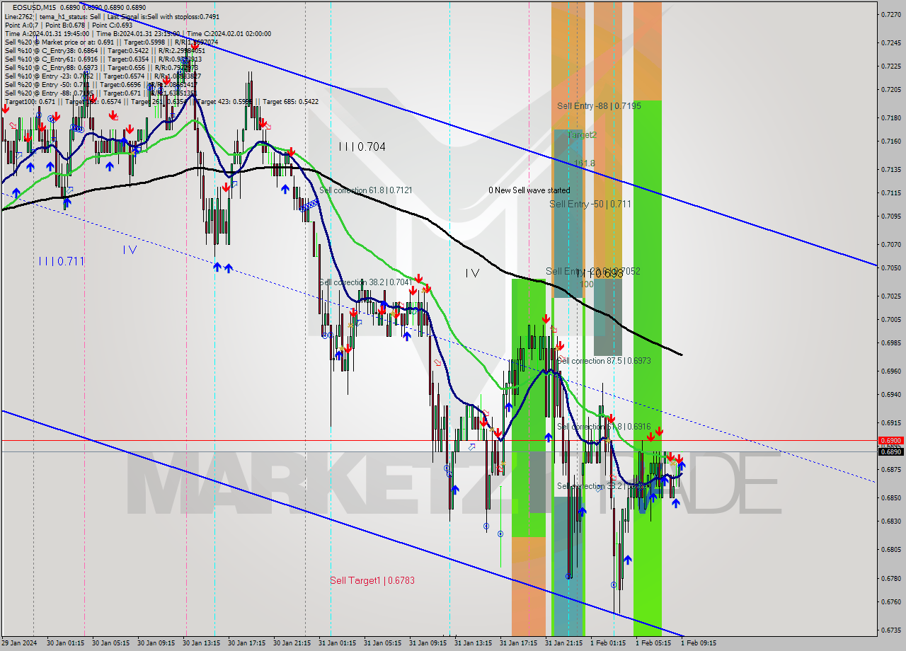 EOSUSD M15 Signal