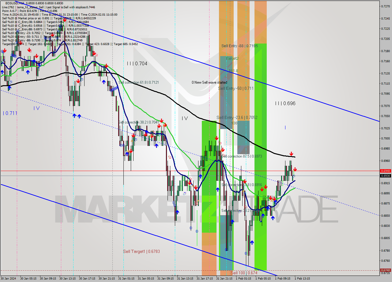 EOSUSD M15 Signal