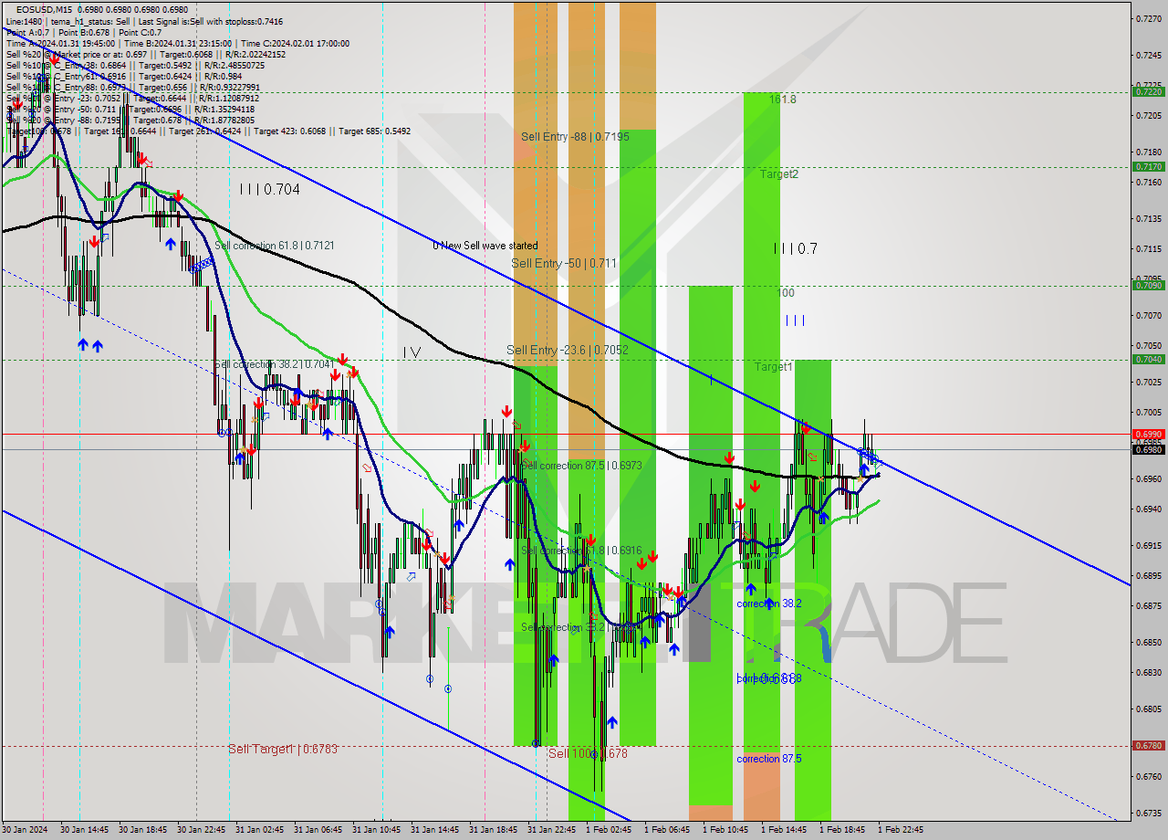 EOSUSD M15 Signal