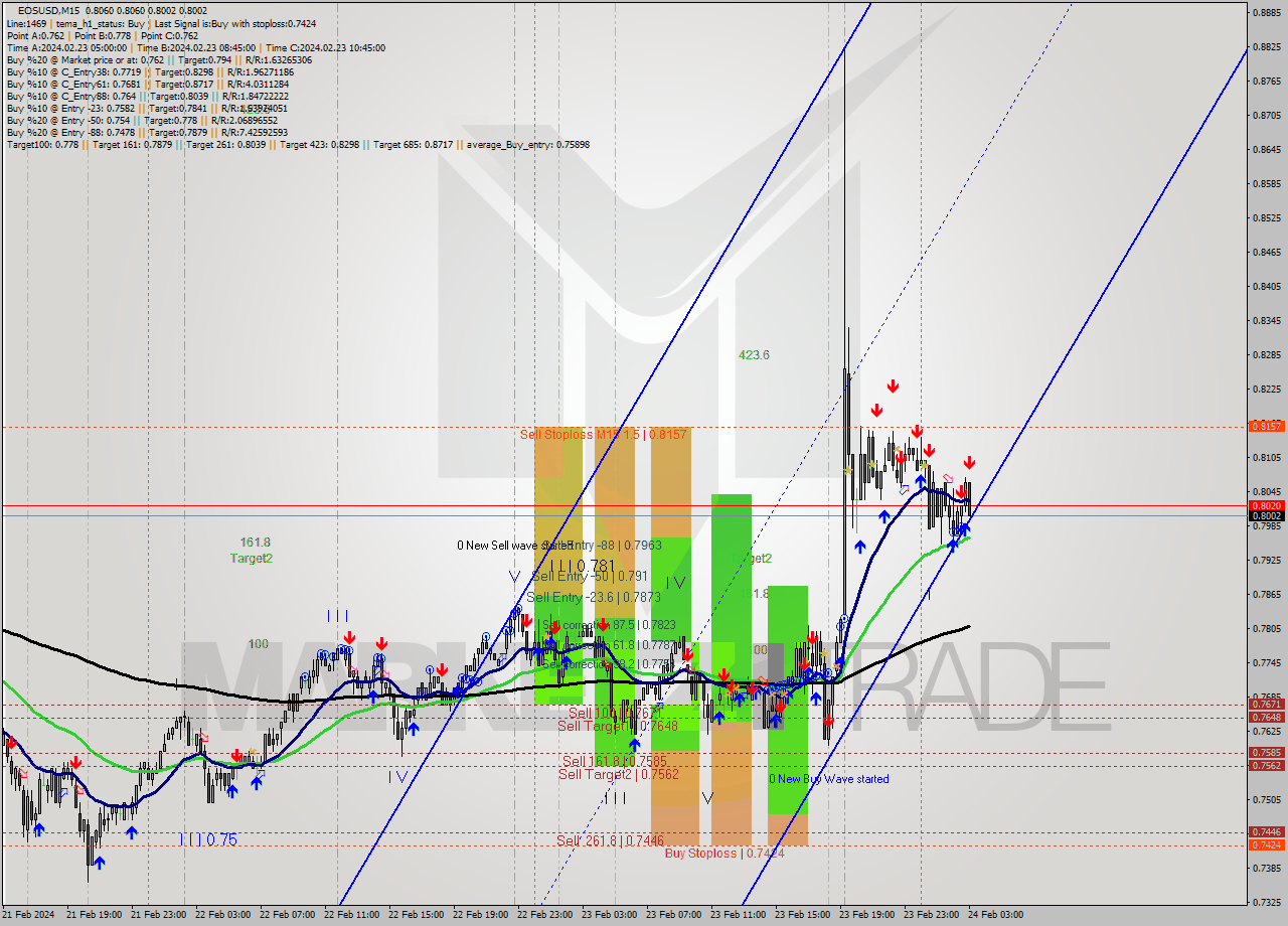 EOSUSD M15 Signal