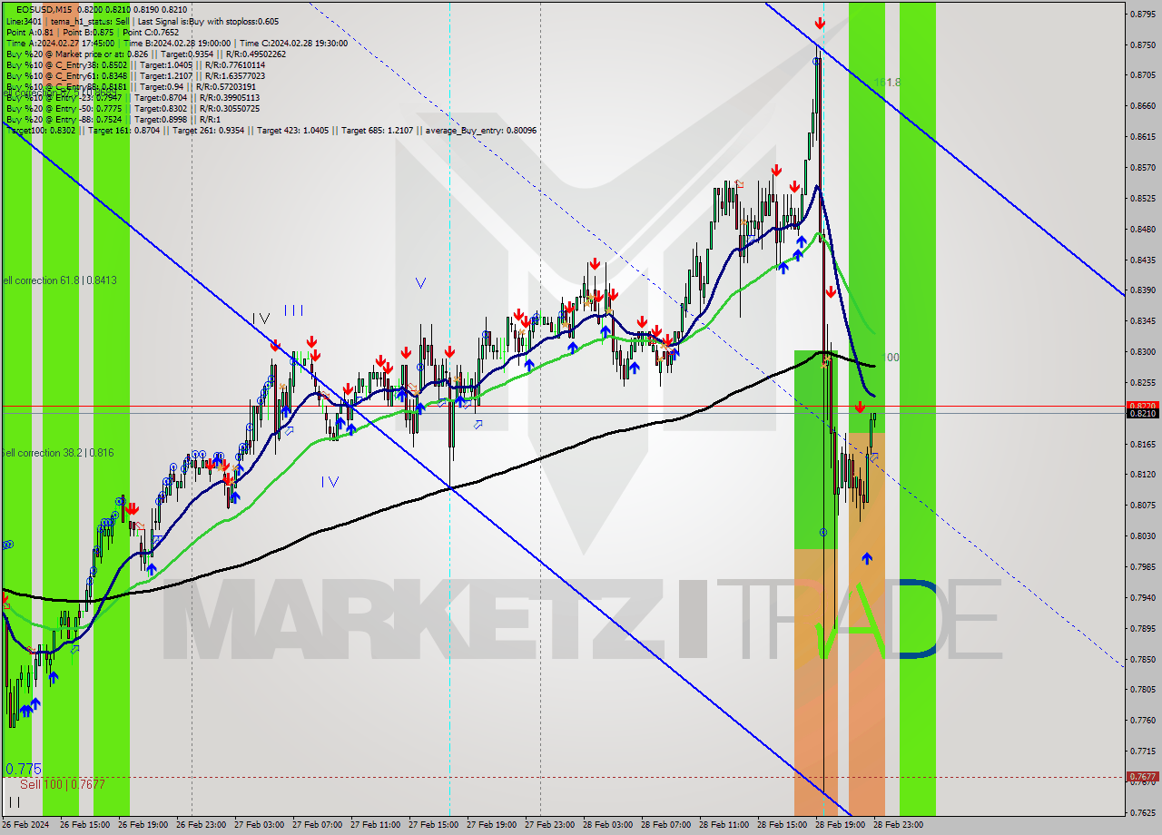 EOSUSD M15 Signal