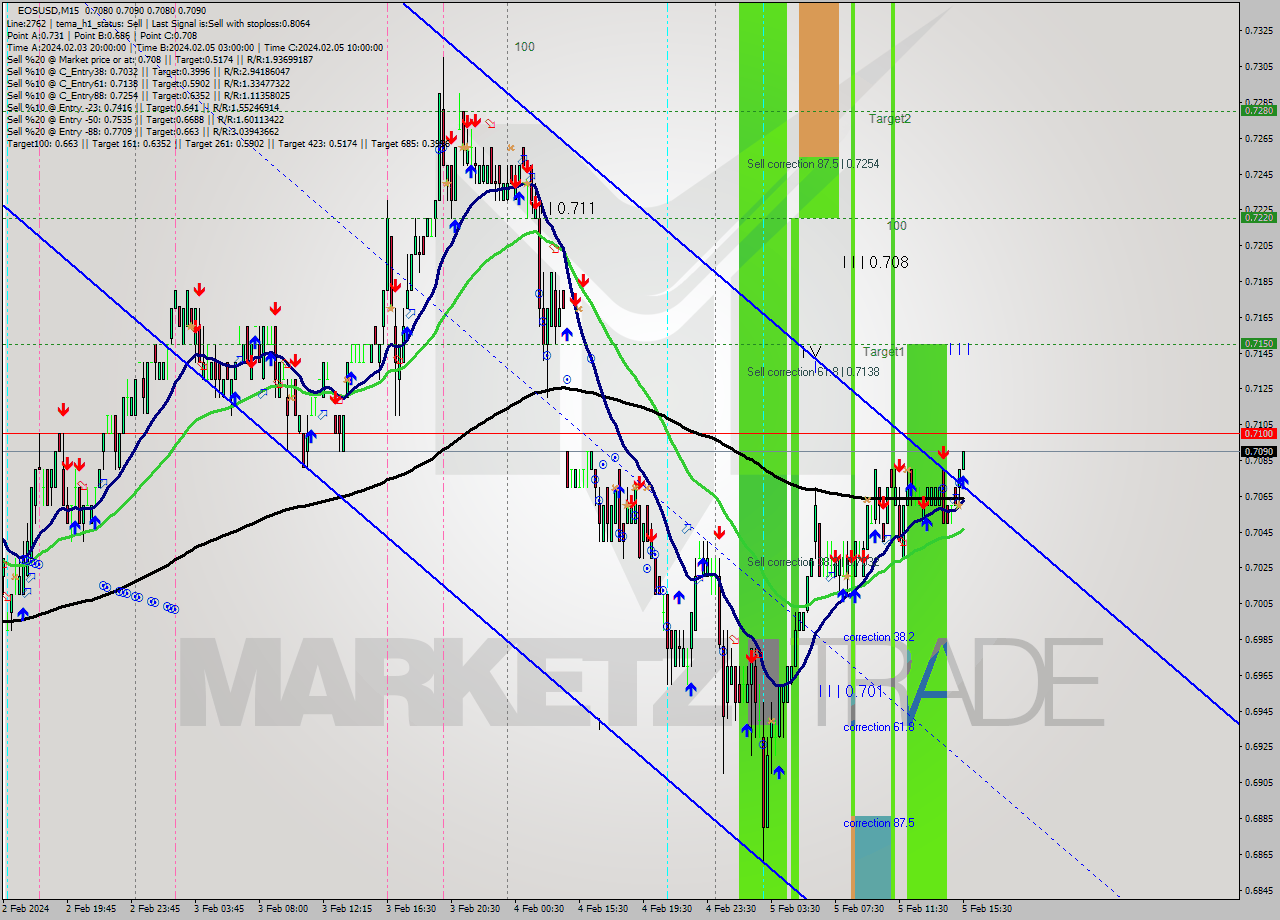 EOSUSD M15 Signal