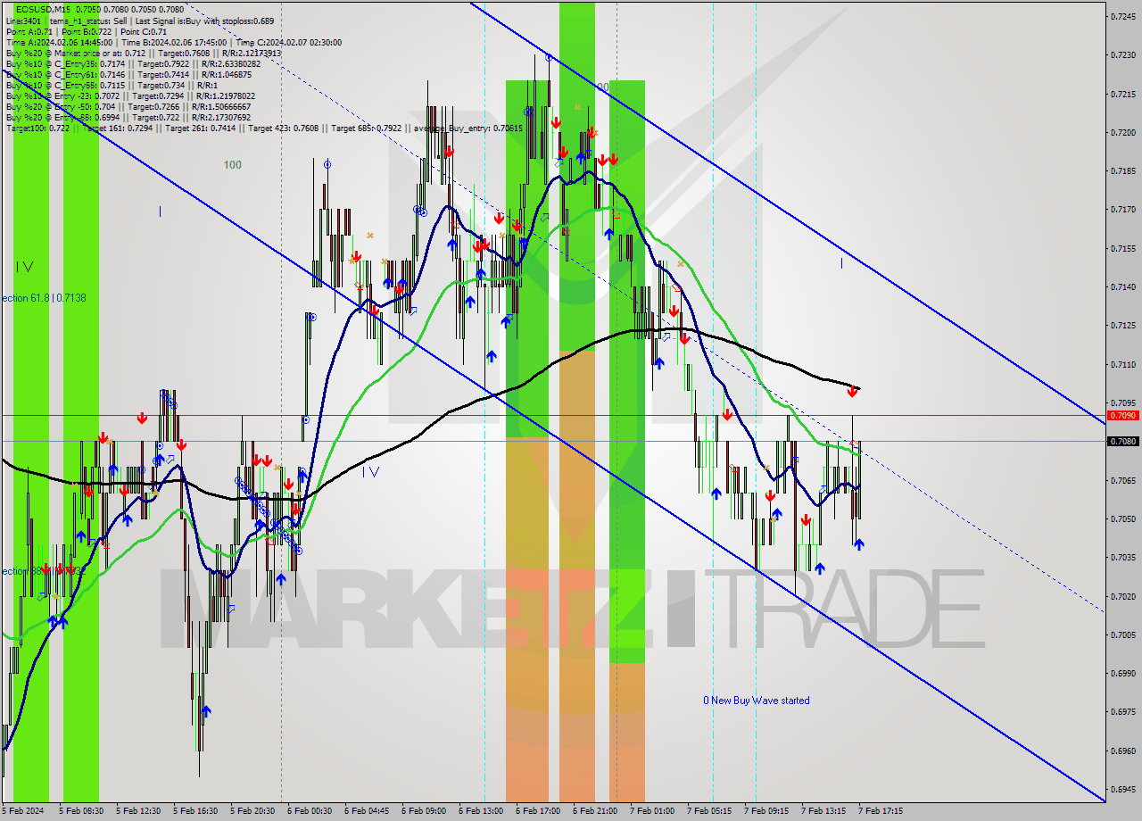 EOSUSD M15 Signal