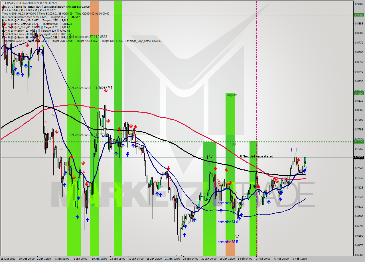 EOSUSD MultiTimeframe analysis at date 2024.02.11 09:59