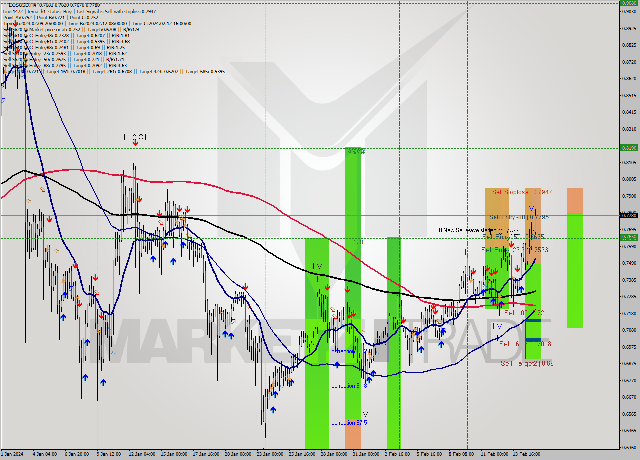 EOSUSD MultiTimeframe analysis at date 2024.02.11 16:00