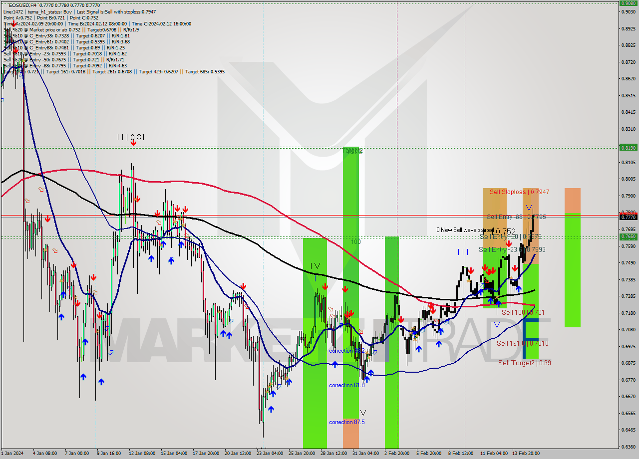 EOSUSD MultiTimeframe analysis at date 2024.02.11 22:53