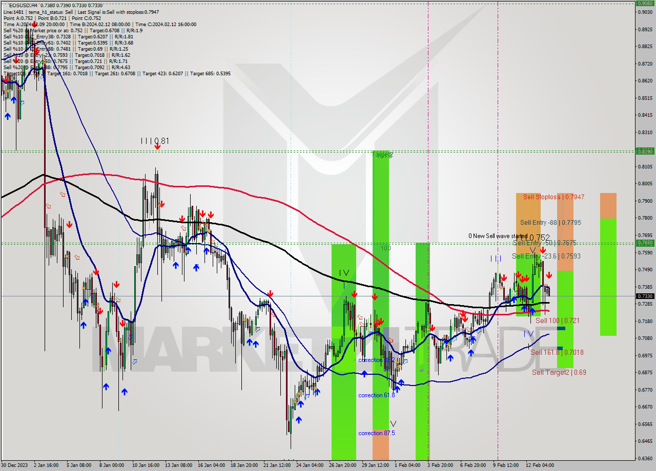 EOSUSD MultiTimeframe analysis at date 2024.02.14 02:20