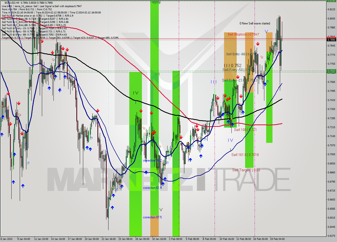 EOSUSD MultiTimeframe analysis at date 2024.02.17 20:00