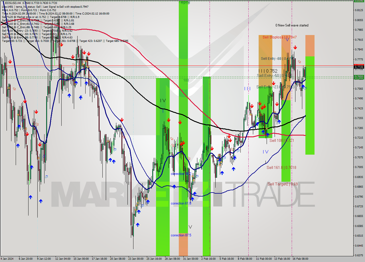EOSUSD MultiTimeframe analysis at date 2024.02.18 06:51