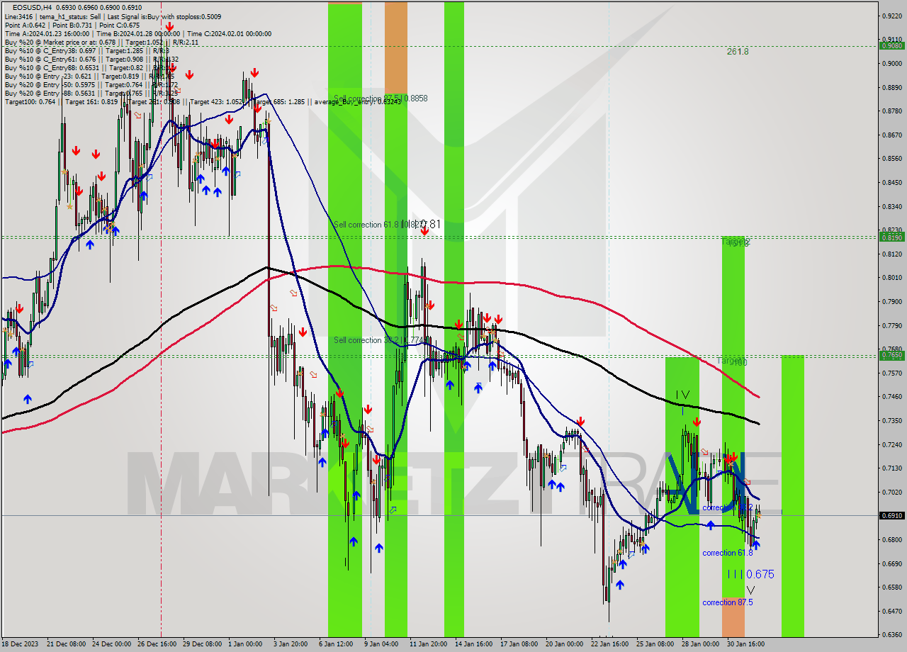 EOSUSD MultiTimeframe analysis at date 2024.02.01 13:41