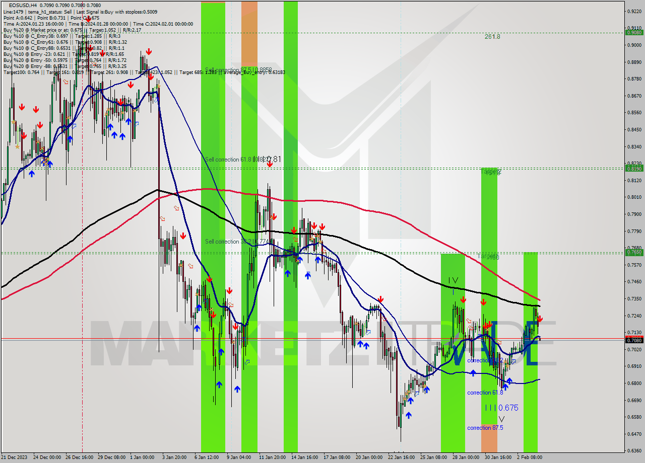 EOSUSD MultiTimeframe analysis at date 2024.02.01 16:44