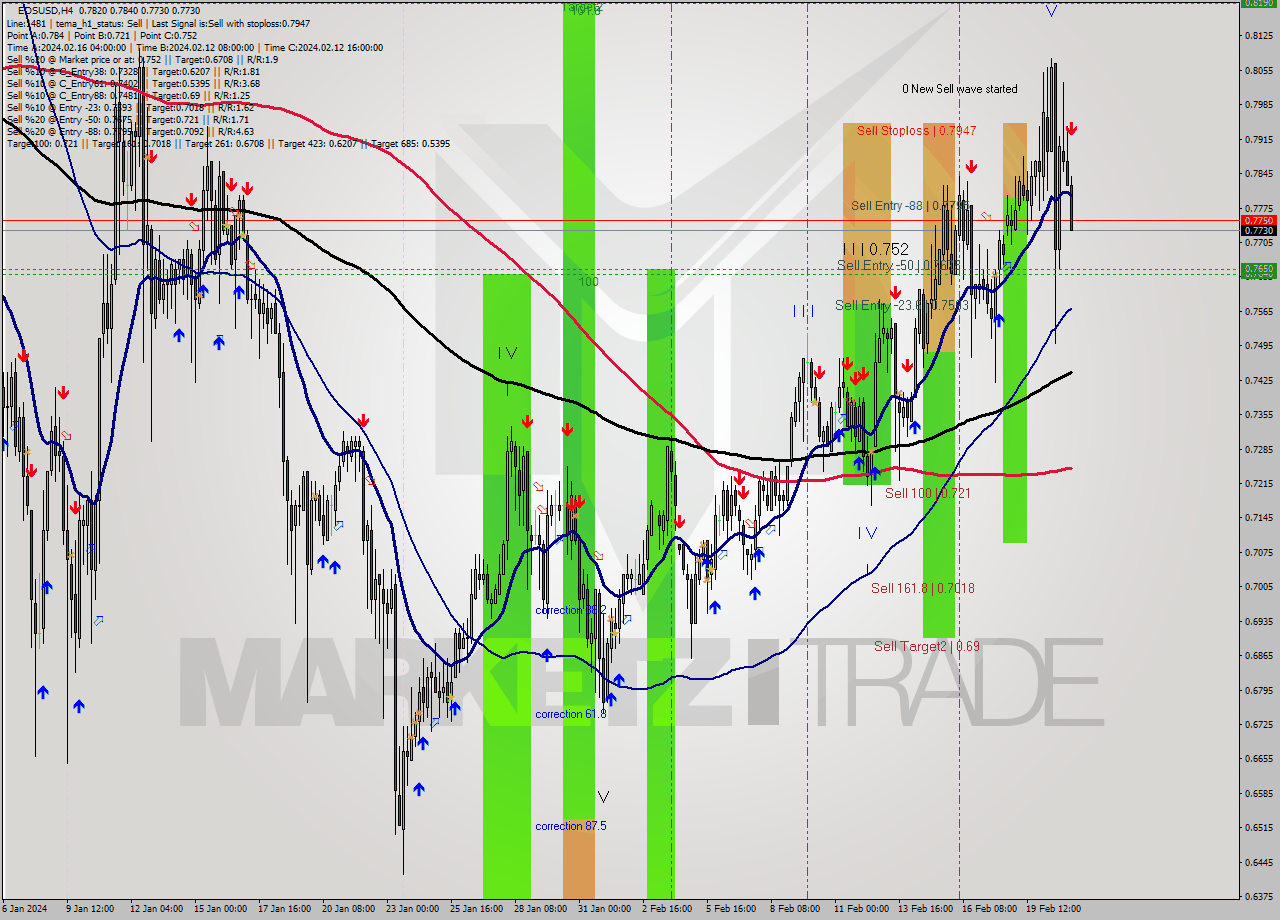 EOSUSD MultiTimeframe analysis at date 2024.02.21 09:01